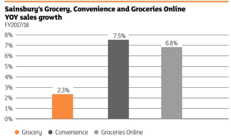 Figure 1- Sainsbury sales growth, 2020