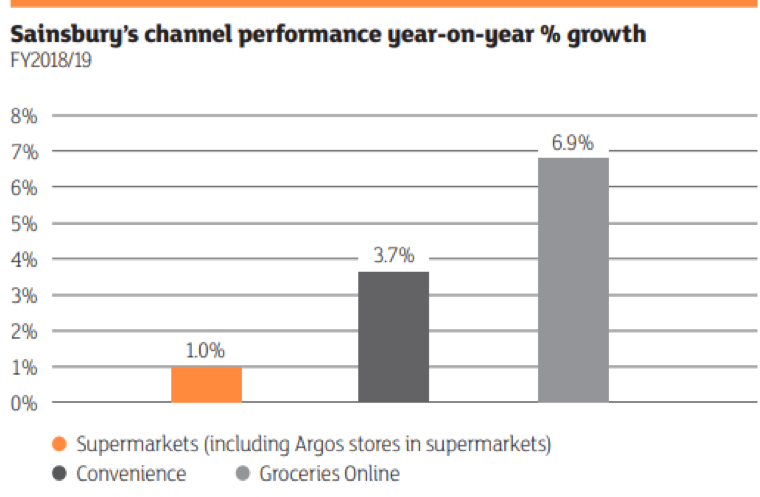 Figure 2: Sainsbury channel performance, 2019