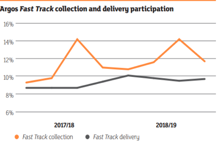 Figure 3: Argos fast track collection, 2019