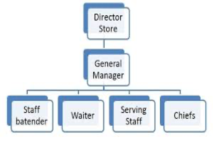 Management structure 