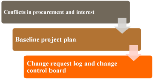 Identify key issues that could lead to any necessary changes in the project