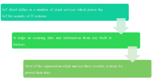 Cloud and IoT Security