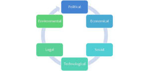 PESTLE Analysis 