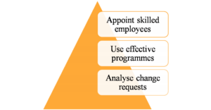 Strategies helps in identified change requests from case study 