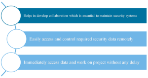 Use of Cloud and IoT Security