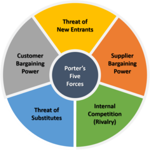 Tesco Five Forces Analysis