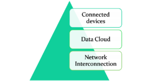 Elements of Cloud and IoT Security