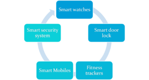 Examples of IOT devices 