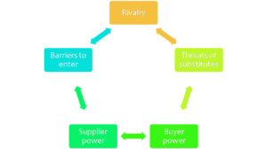 Porters Five force model 