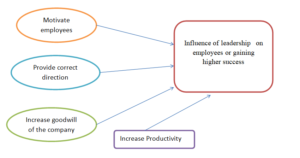 To analyze the Influence of leadership on employees for business success