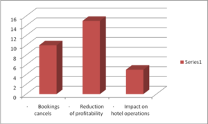 Analyze the Hilton Hotel business issues or challenges caused by COVID 19