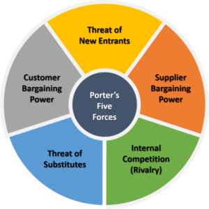 Porter’s five forces